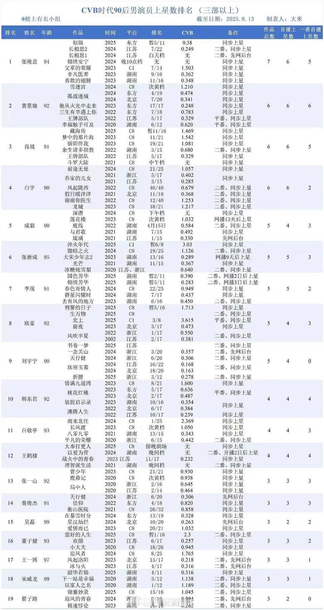 cvb时代90后男/女演员上星数排名 ​​​