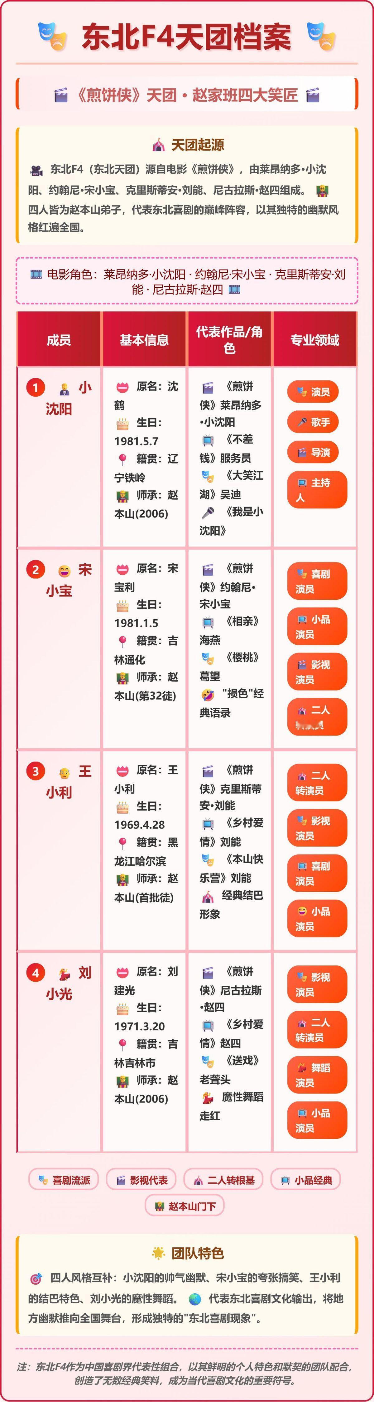 东北F4，原来是他们4个。
四个人把东北特色玩到极致。
小沈阳的苏格兰裙是土洋结