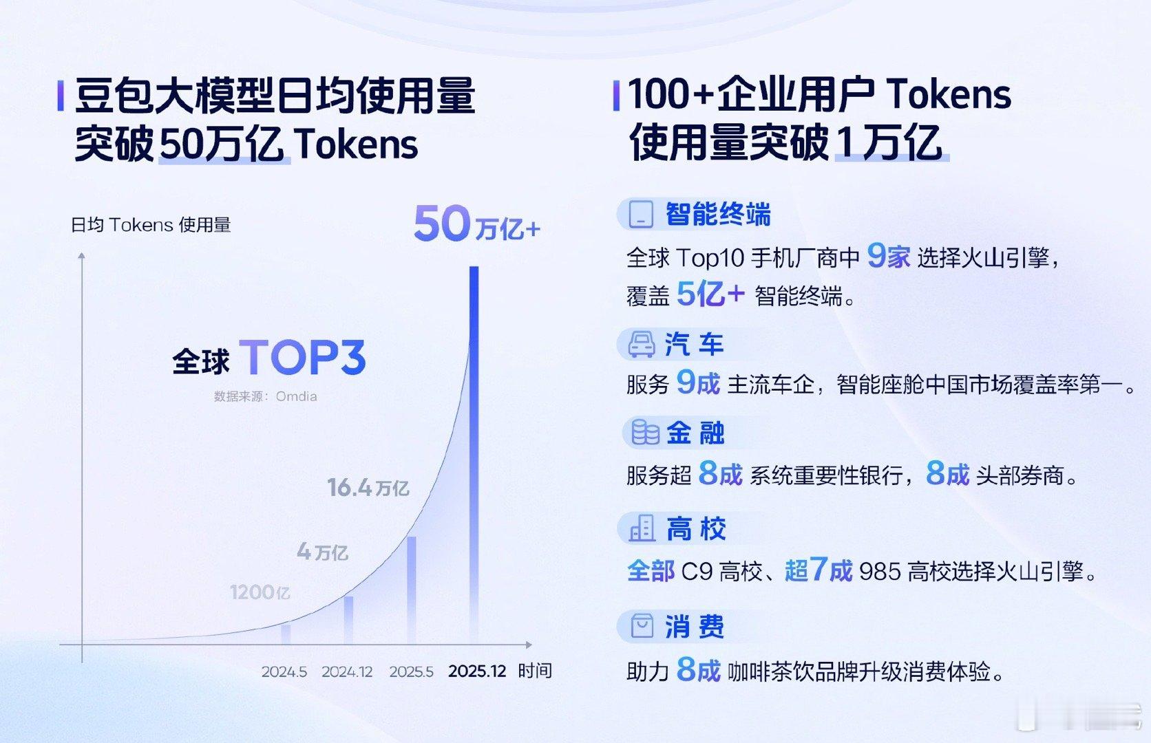 转：一组数据对比：谷歌今年 9 月份处理了超过 1.3 千万亿个 tokens。