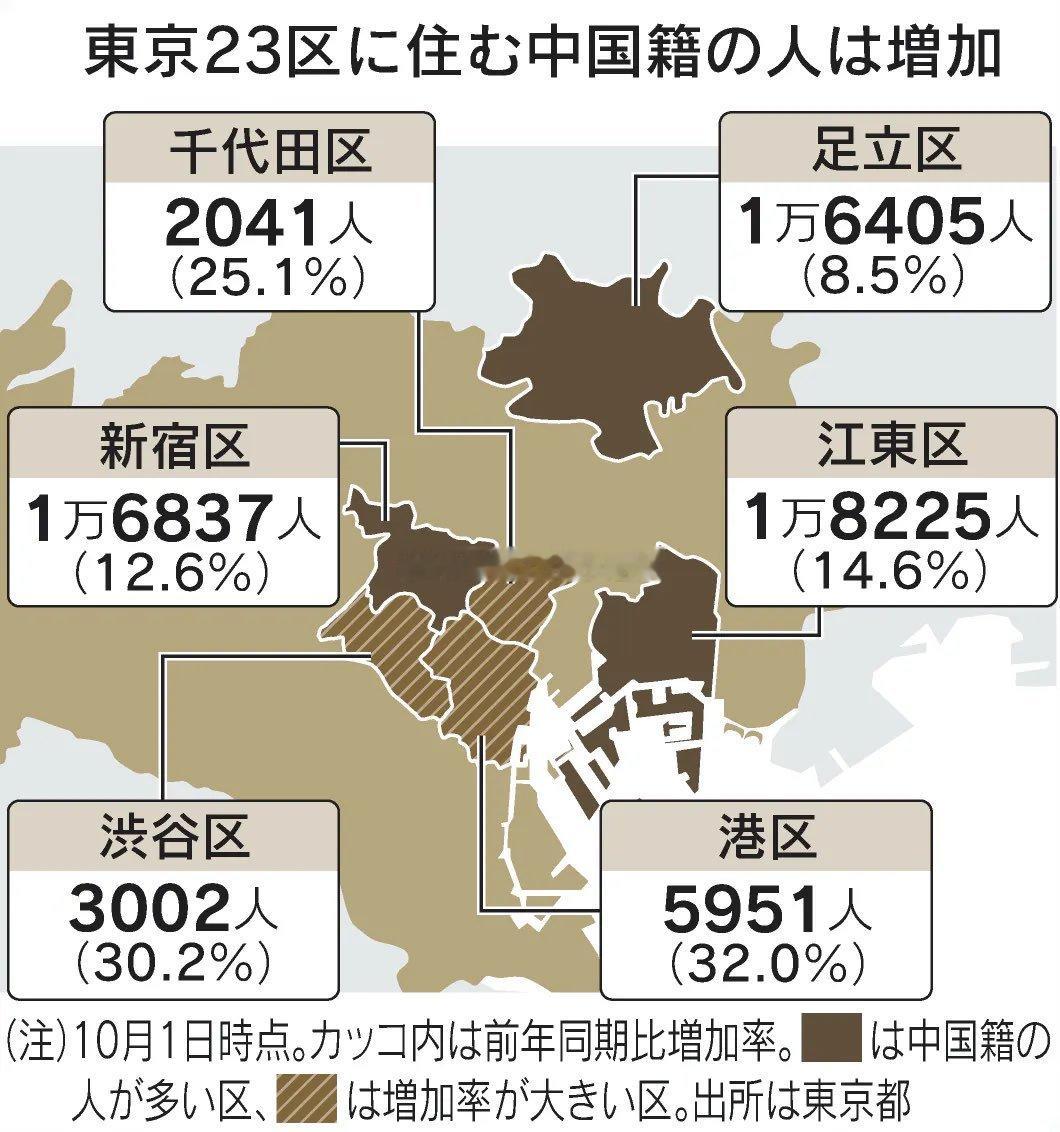 富人涌入日本，日本东京港区，涩谷，千代田区，均为东京最昂贵地段。据统计，今年X国