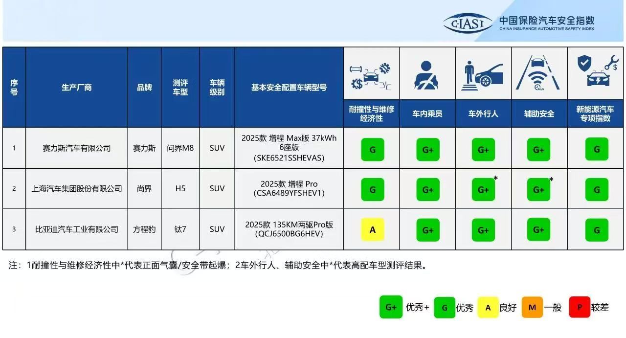 问界 M8、尚界 H5、方程豹钛 7 全部通过了中保研碰撞测试，成绩均为G+现在
