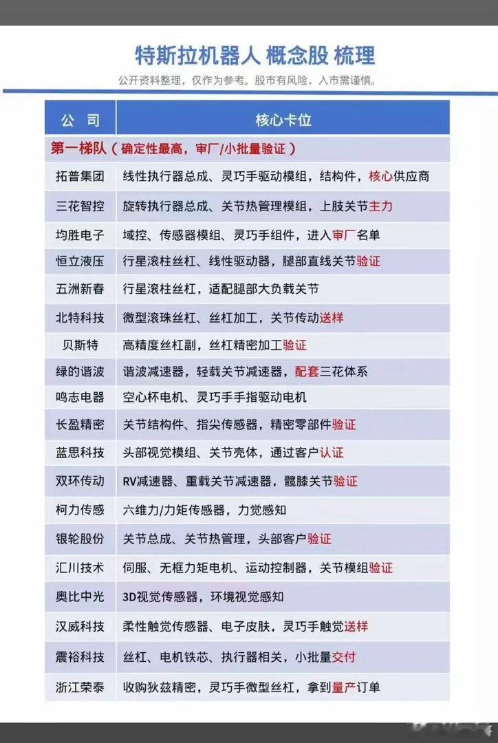 特斯拉机器人：核心概念股梳理！核心梯队：审厂，小批量验证1.执行器总成，2.灵巧