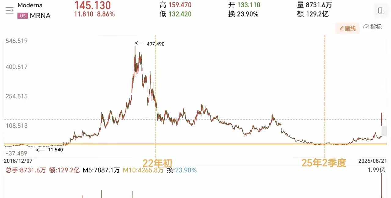 段永平当初看好moderna，
​抄底抄在了半山腰，
挣扎了几年后，
卖在了最低
