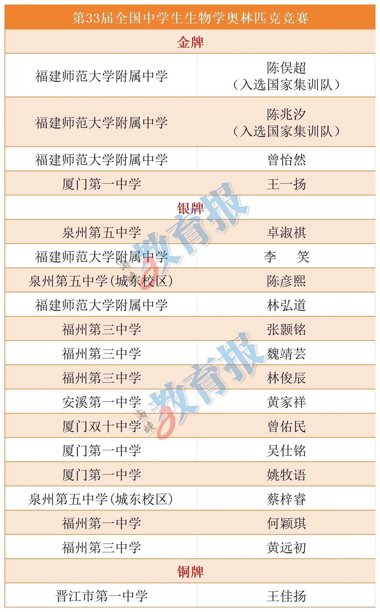 明年清北附三一大局已定！
今天（8月20日）第33届全国中学生生物学奥林匹克竞赛
