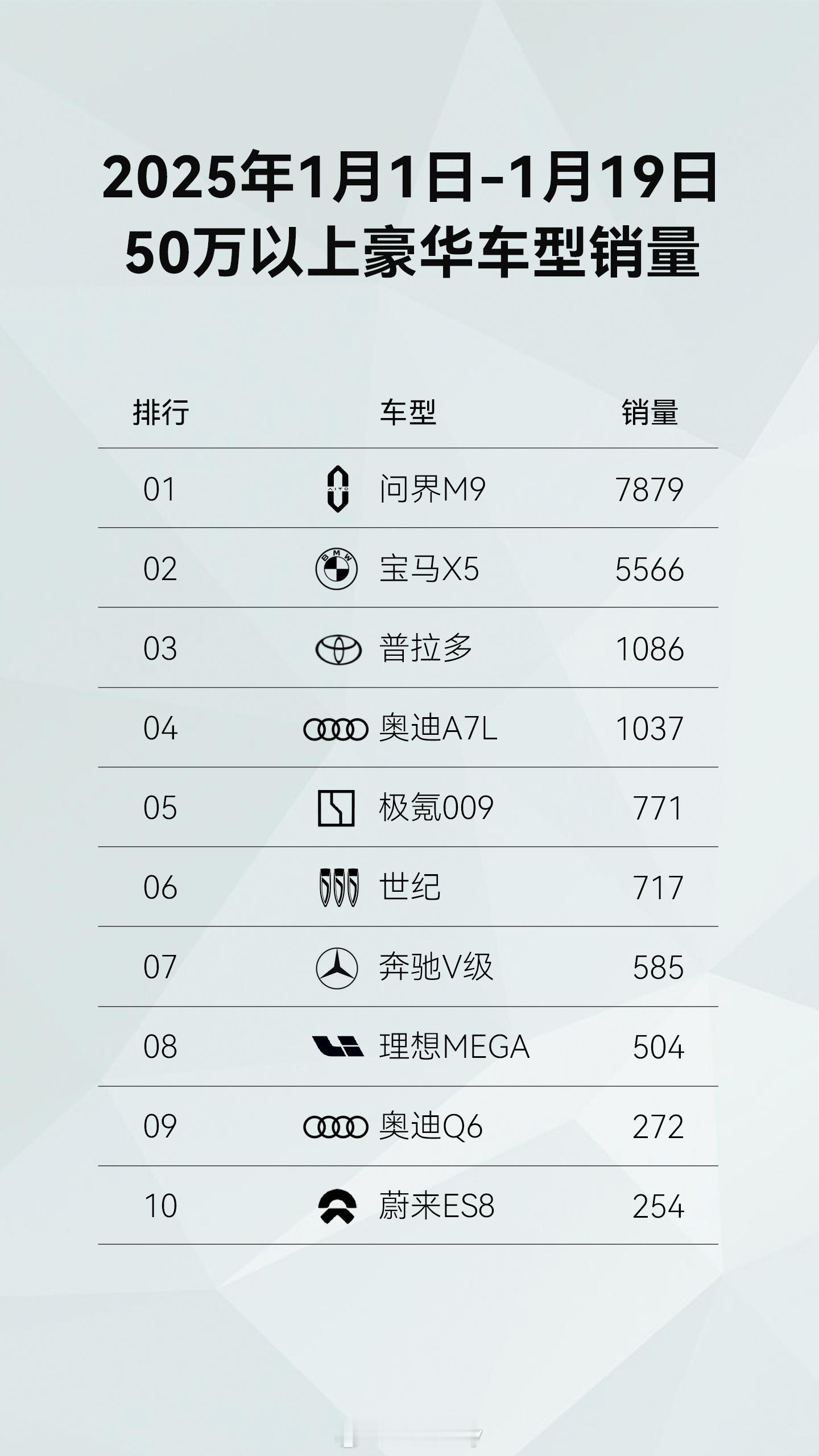 鸿蒙智行销量持续强得飞起。1月第三周（1.13-1.19）中国市场新势力品牌销量