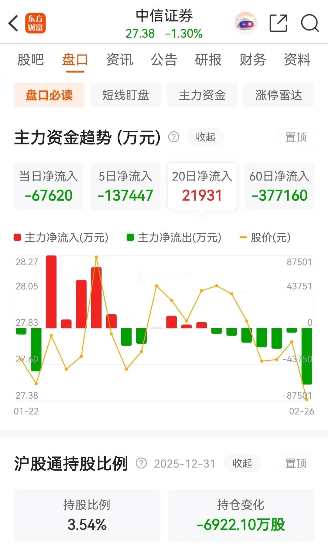 东方财富和中信证券今天又跌了，东方财富被主力资金净卖出7.5191亿元，而中信证