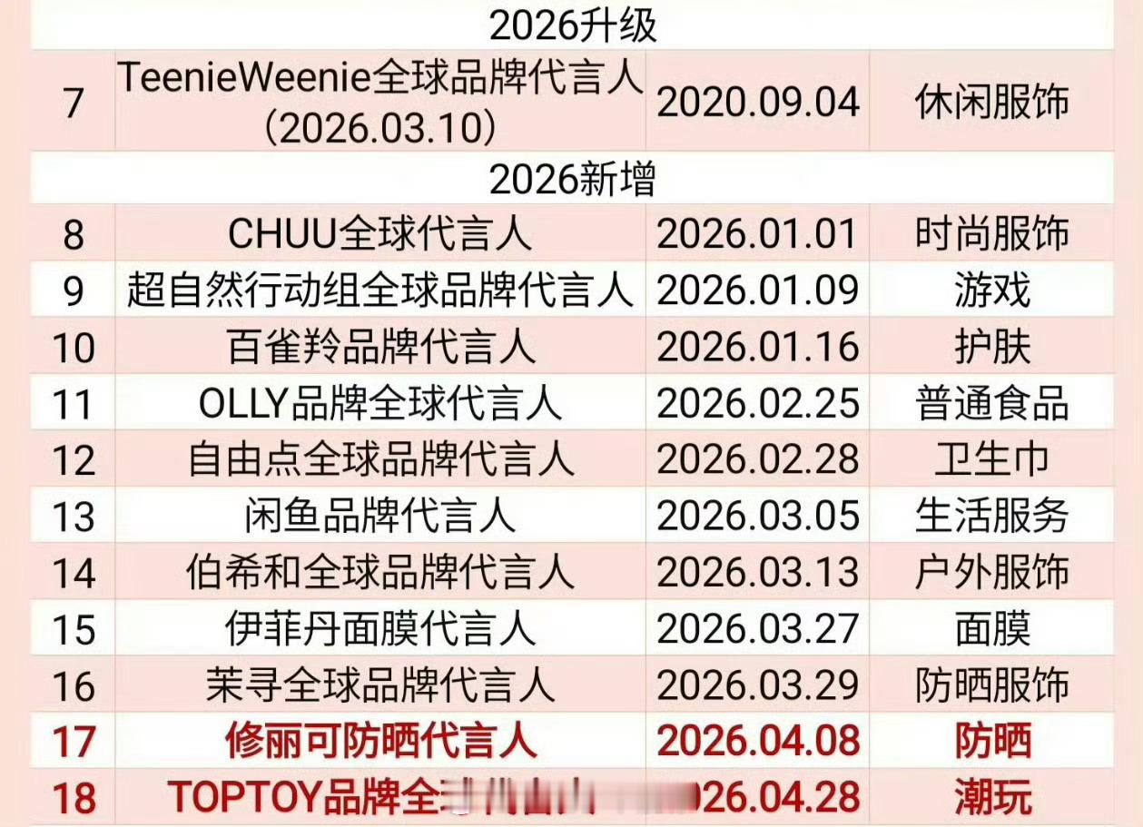 赵露思2026年新增了11个代言，这个商业价值太牛
