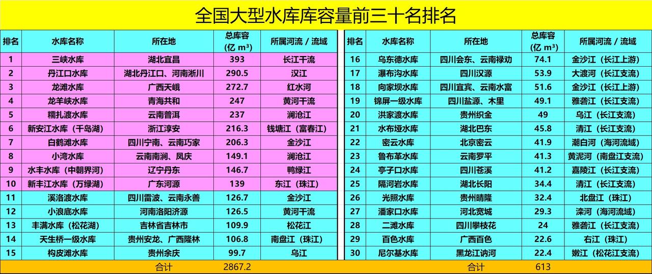 中国水库有多少？你的家乡有大型水库吗？

一、大型水库库容量前三十名
1、四川省
