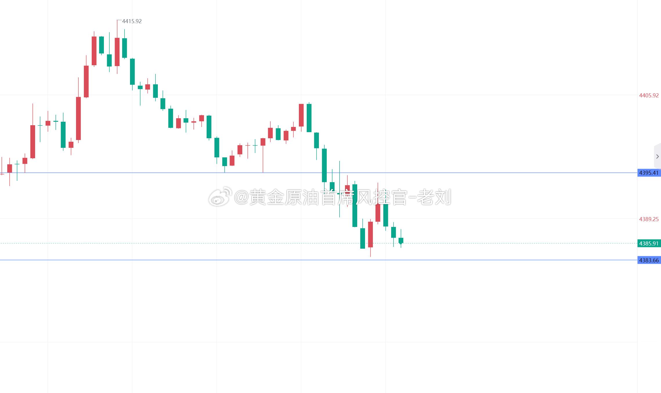 黄金现价4385-4382区域可多一波，目标看4415-4430上方！黄金金价
