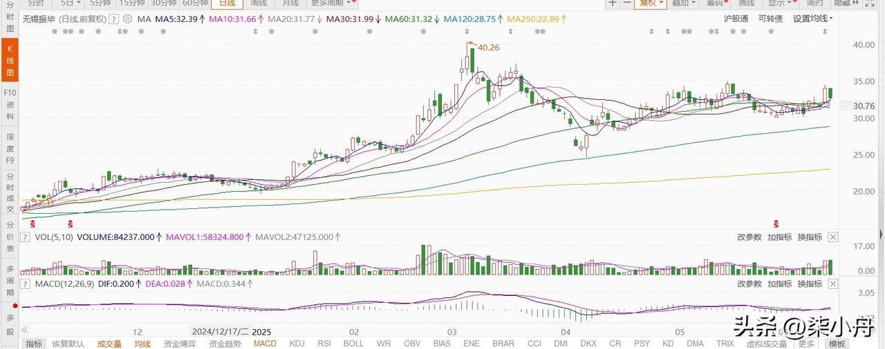 6月18日锡振转债申购。根据当前市场情绪及可转债交易行情，锡振转债为AA级转债，