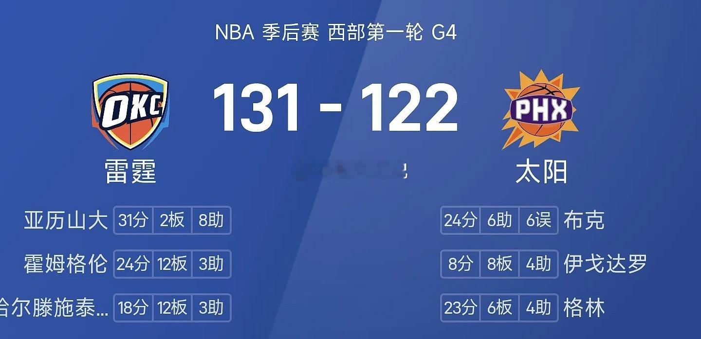 NBA季后赛战报：亚历山大31分&切24+12，布克24分，雷霆131-122太