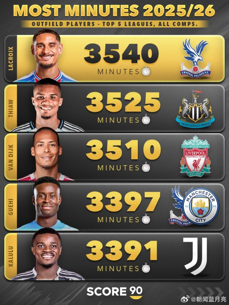 Score90统计出了本赛季五大联赛迄今为止，各项赛事出战比赛时间最多的30名非