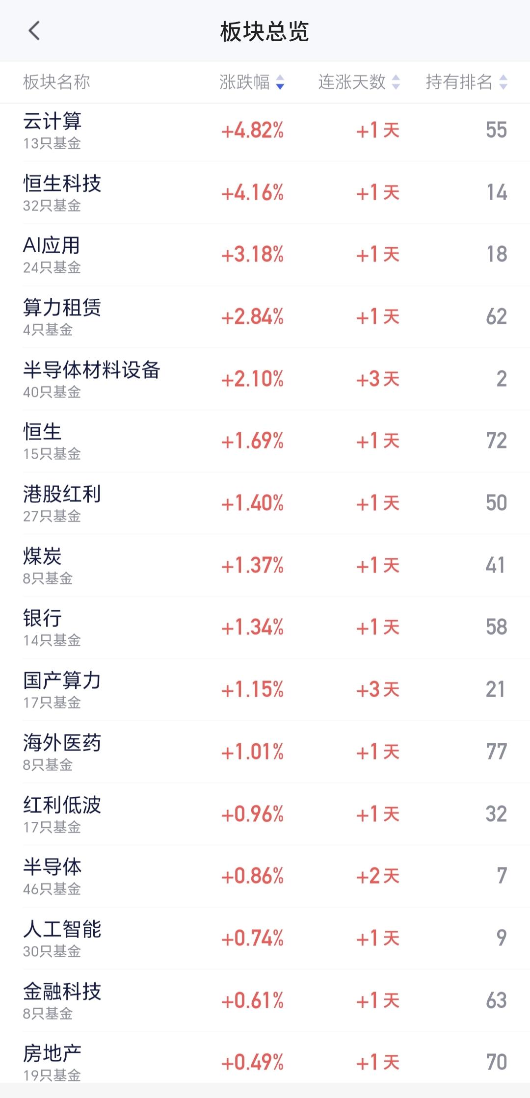 基金：云计算板块的大涨是反弹还是反转
今天市场冲高回落，板块是涨少跌多，上涨幅度