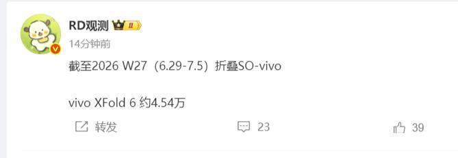 vivo X Fold6首销数据位4.54万台！考虑到定价，这成绩真的很不错了！