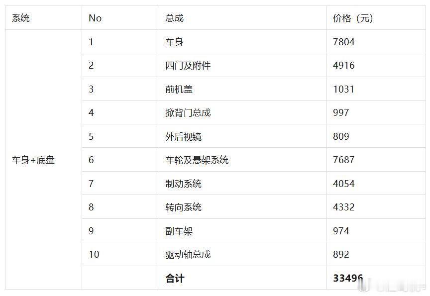 汽车成本：高档汽车的白车身，一般也就七八千块，又大又高档的，也就1个W。 ​​​