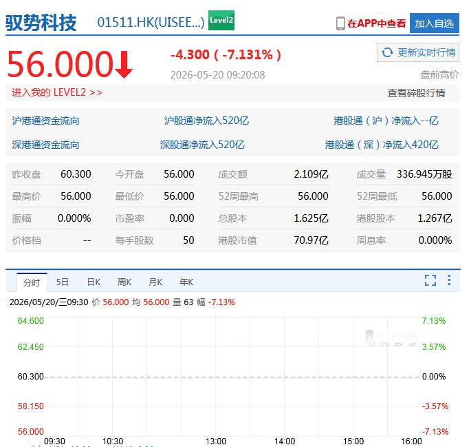 【驭势科技开盘破发】5月20日，驭势科技开盘破发。 