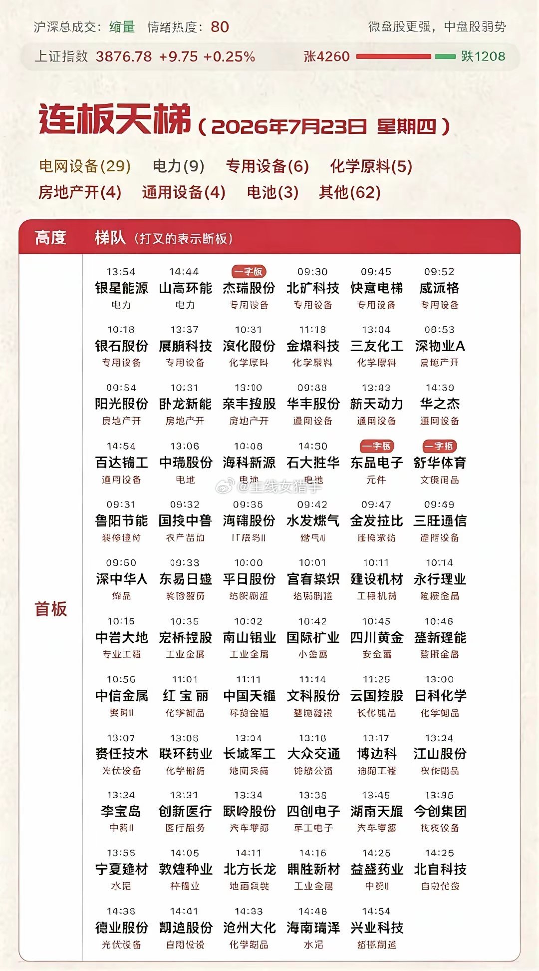 7月23日哈药异动电力抢跑明天又该如何应对？今天紫金干的最反常的事不是在科技冲高