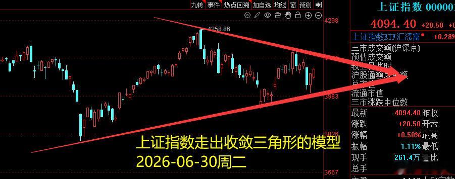 2026年6月30日，周二。21:24做一个简短的复盘。上证指数走出了一个收敛三