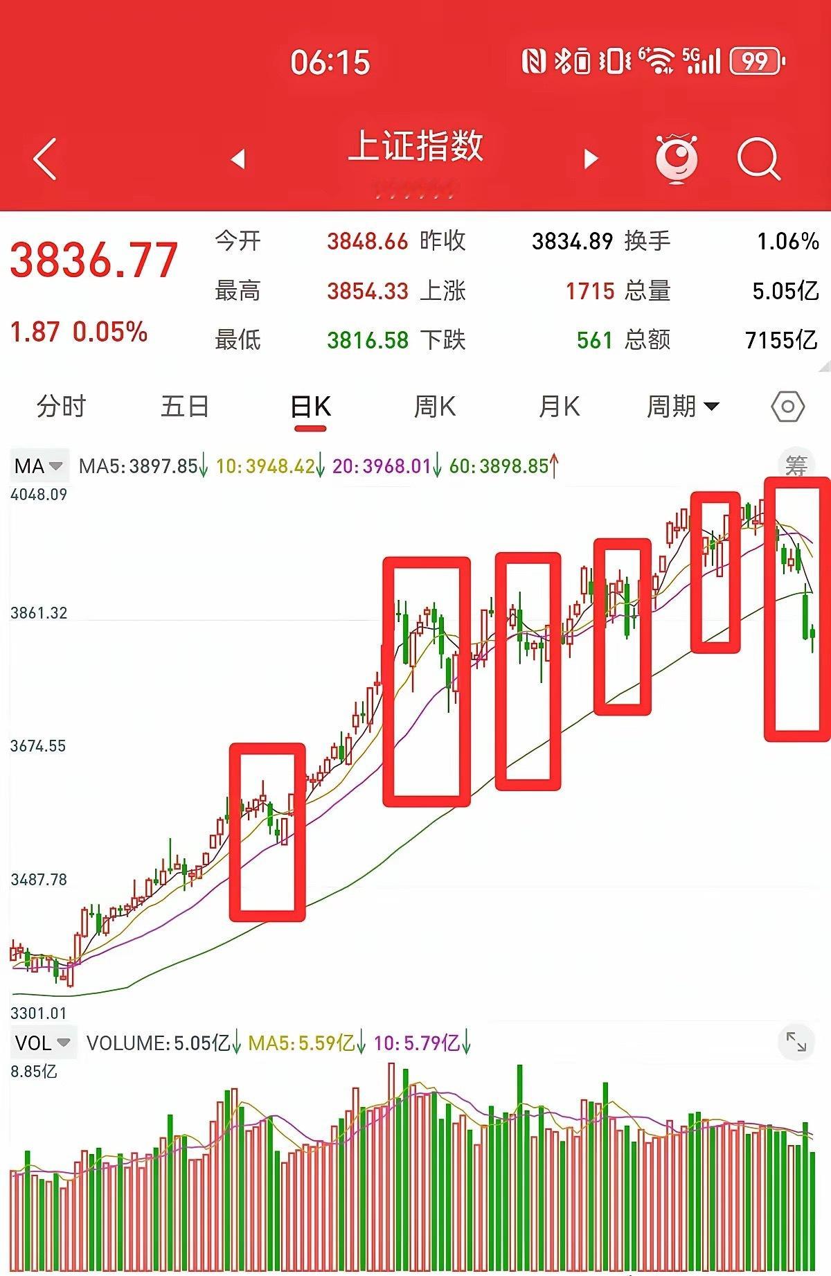 11月25日早评，低位长下影线，必有大幅反弹。上证指数缩量到1.72万亿，创八月