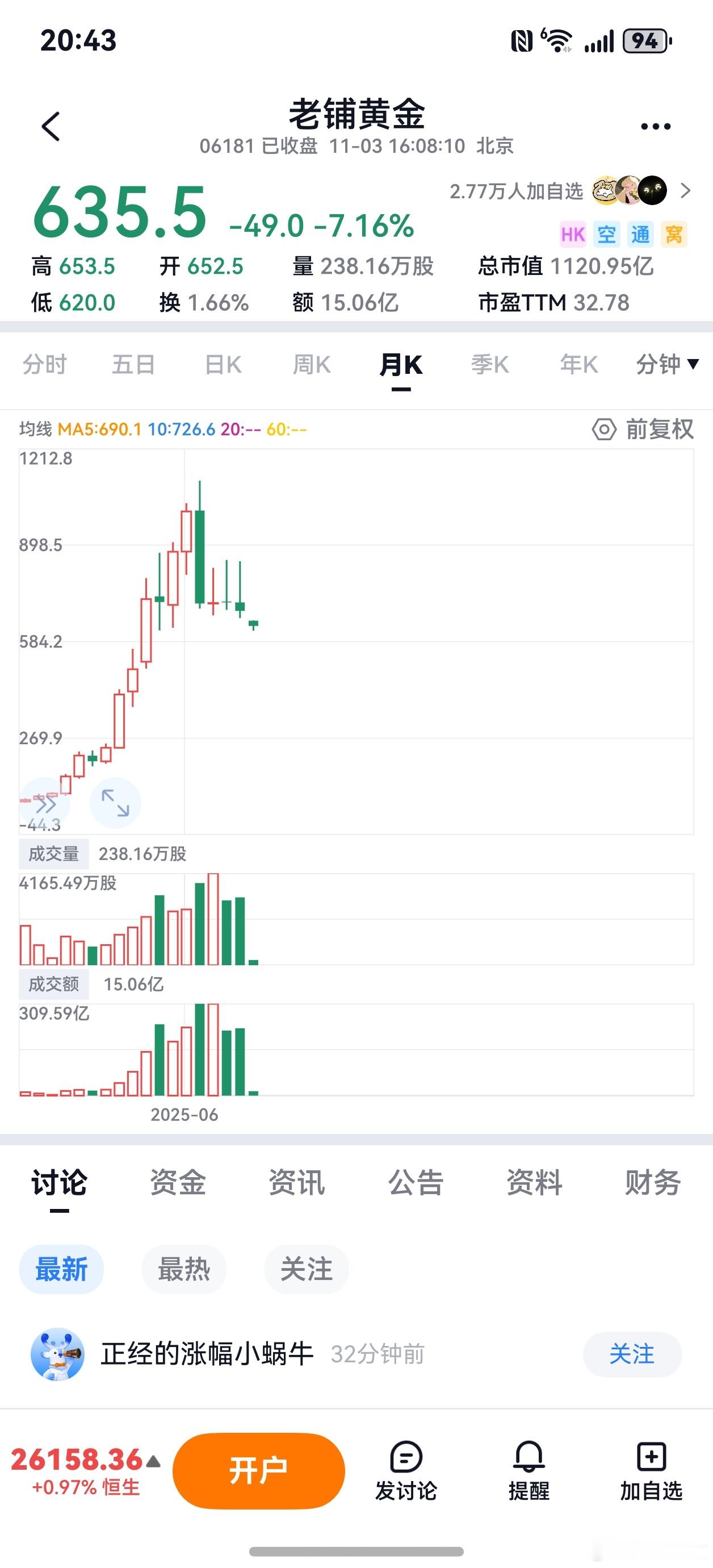 明天一个低开就差不多腰斩了，顶部的成交量巨大，即使是牛市牛股，追高风险巨大。 ​