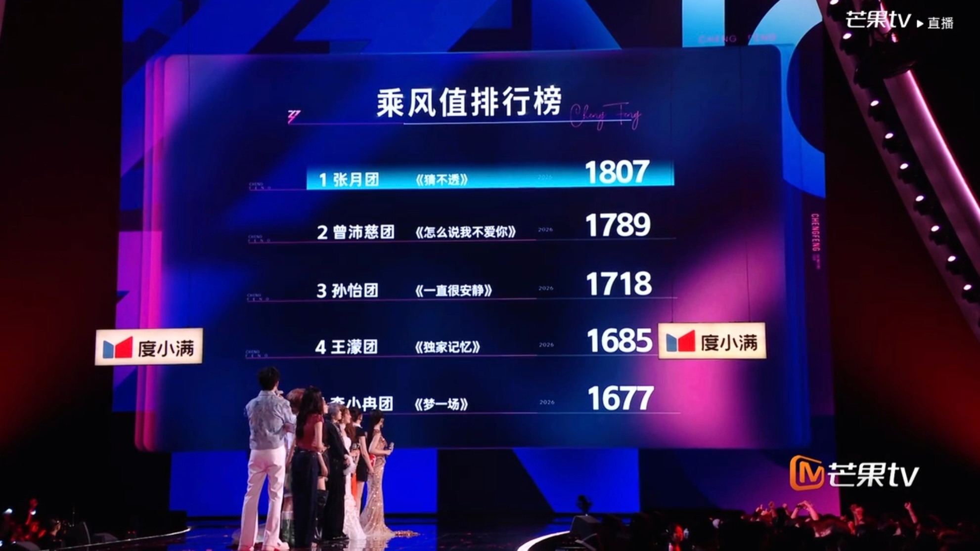 张月团1807票 五公排名：第一名 张月团 1807票第二名 曾沛慈组 1789