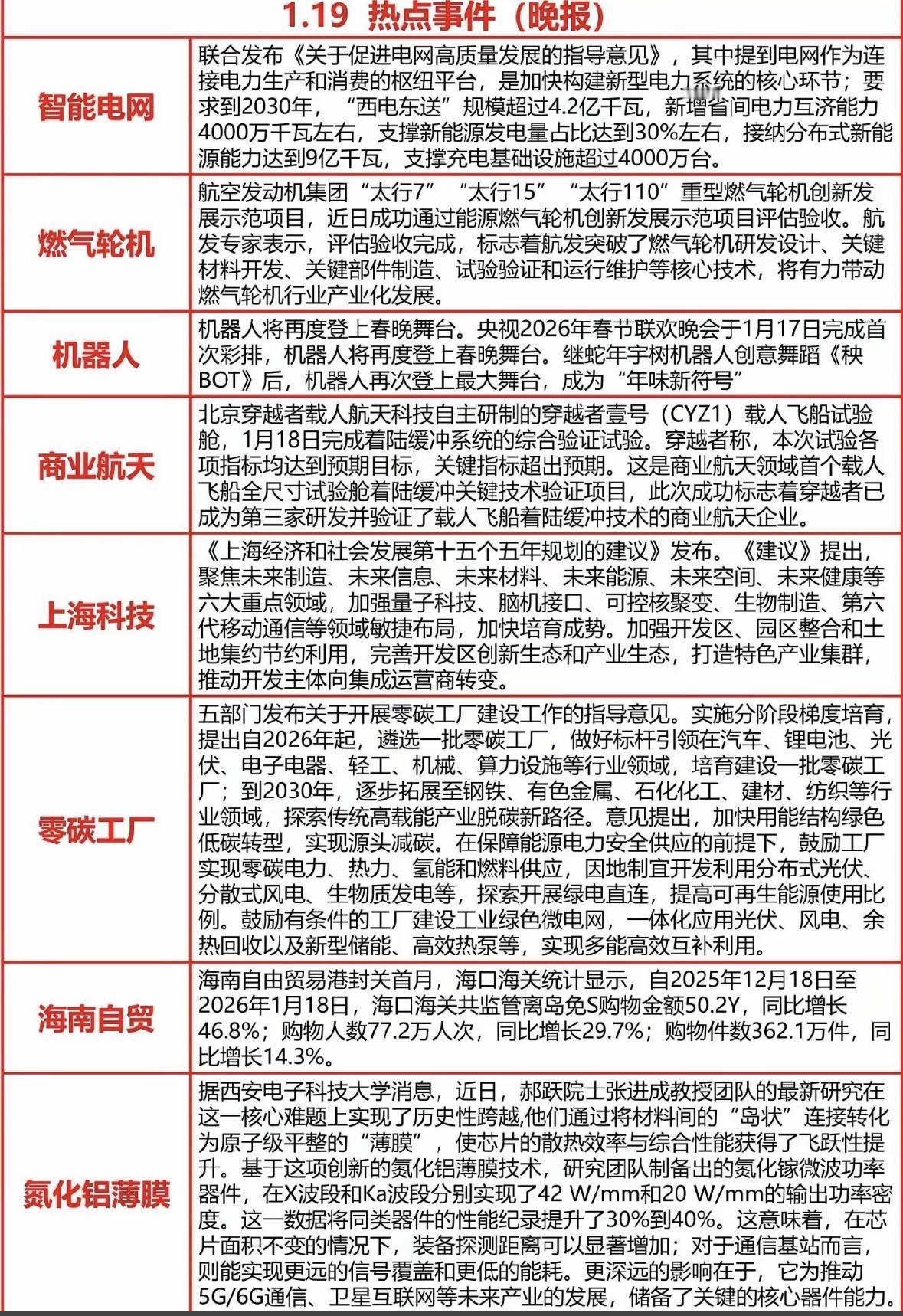 1月19日晚间热点速读：智能电网、燃气轮机、机器人等科技前沿进展

智能电网提速