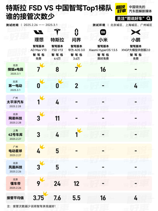 特斯拉 FSD VS 中国智驾Top1梯队