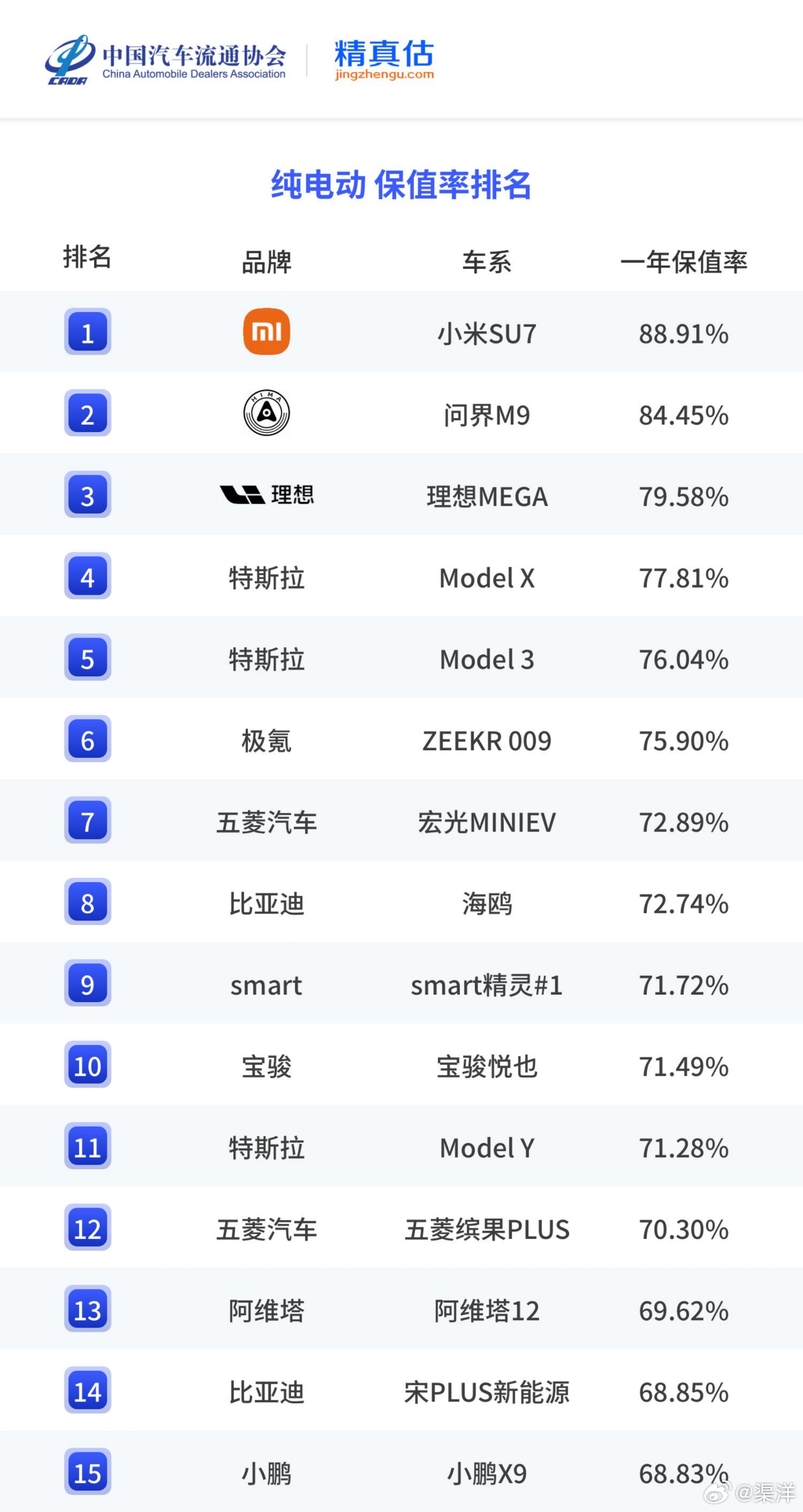 某些二手车商这波真没下限！下跪卖惨、编段子造势，蹭流量，就想唱衰小米保值率好低价