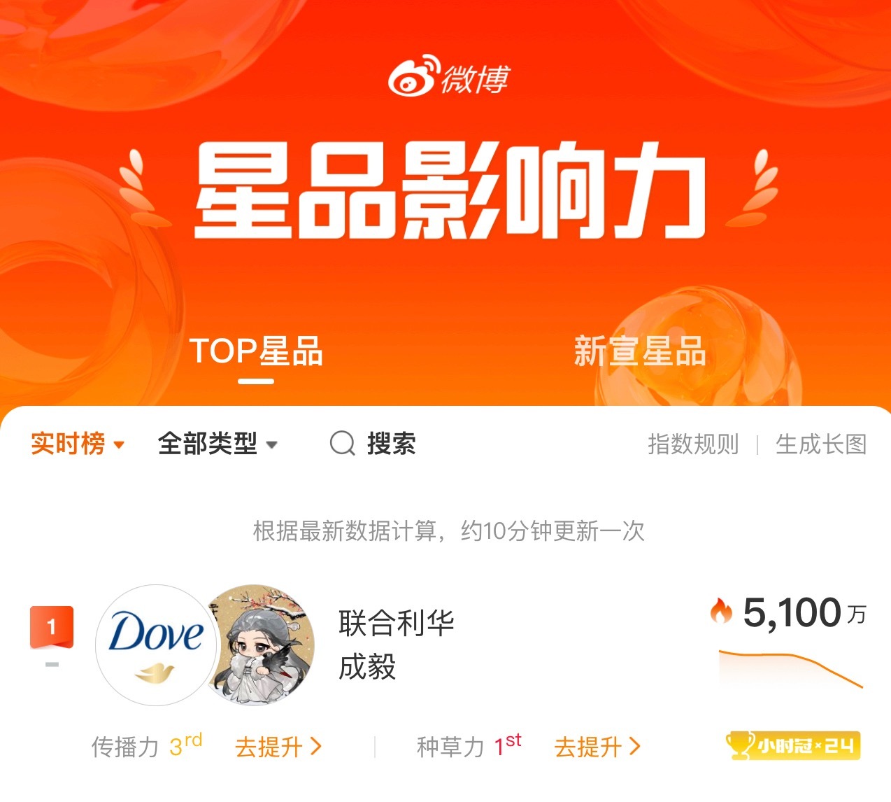 传播力掉下来了，继续搞起！做数据很枯燥，但是为成毅心甘情愿！果果们假期插空做数据