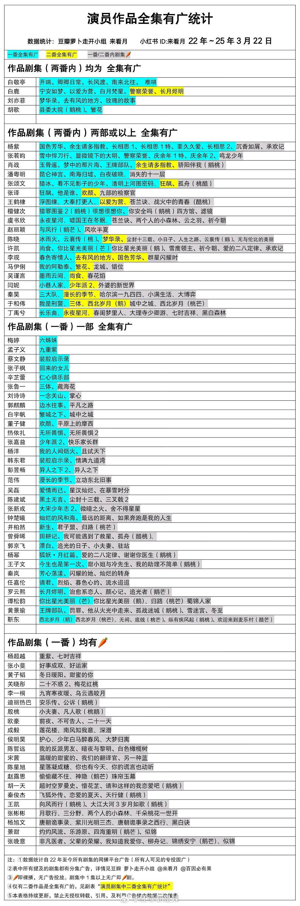 演员作品全集有广统计 ​​​