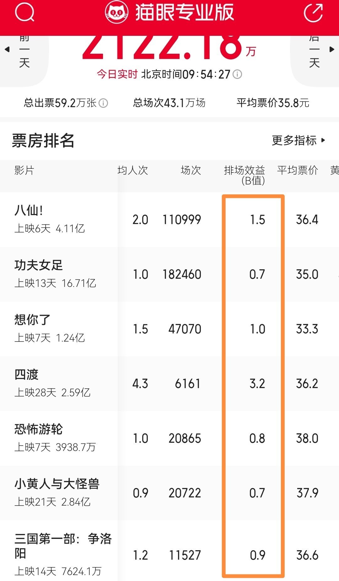 《八仙！》超级大正挂！B值1.5，各项指标都说明应该增加排片场次，黄金场次从7.