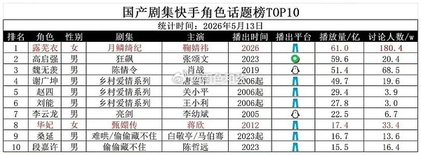 鞠婧祎露芜衣在ks 角色话题榜 是第一 