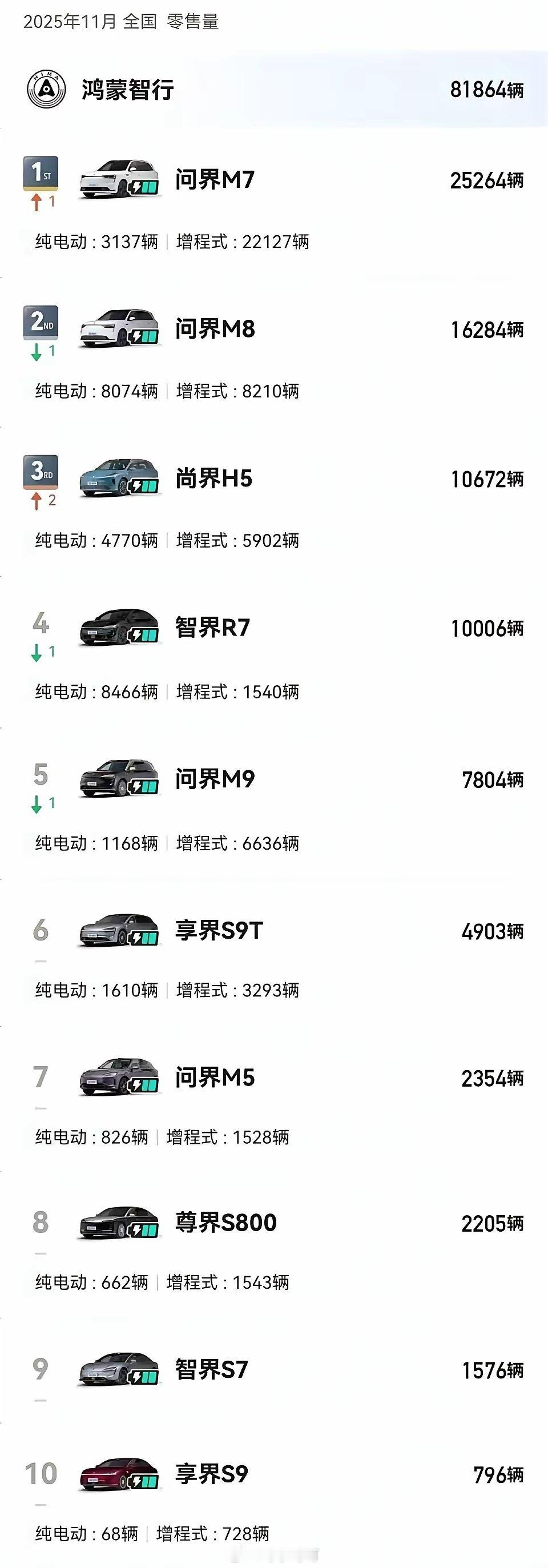11月份鸿蒙智行各车型销量明细出炉，问界依旧稳定输出，尚界H5销量远超预期，尊界