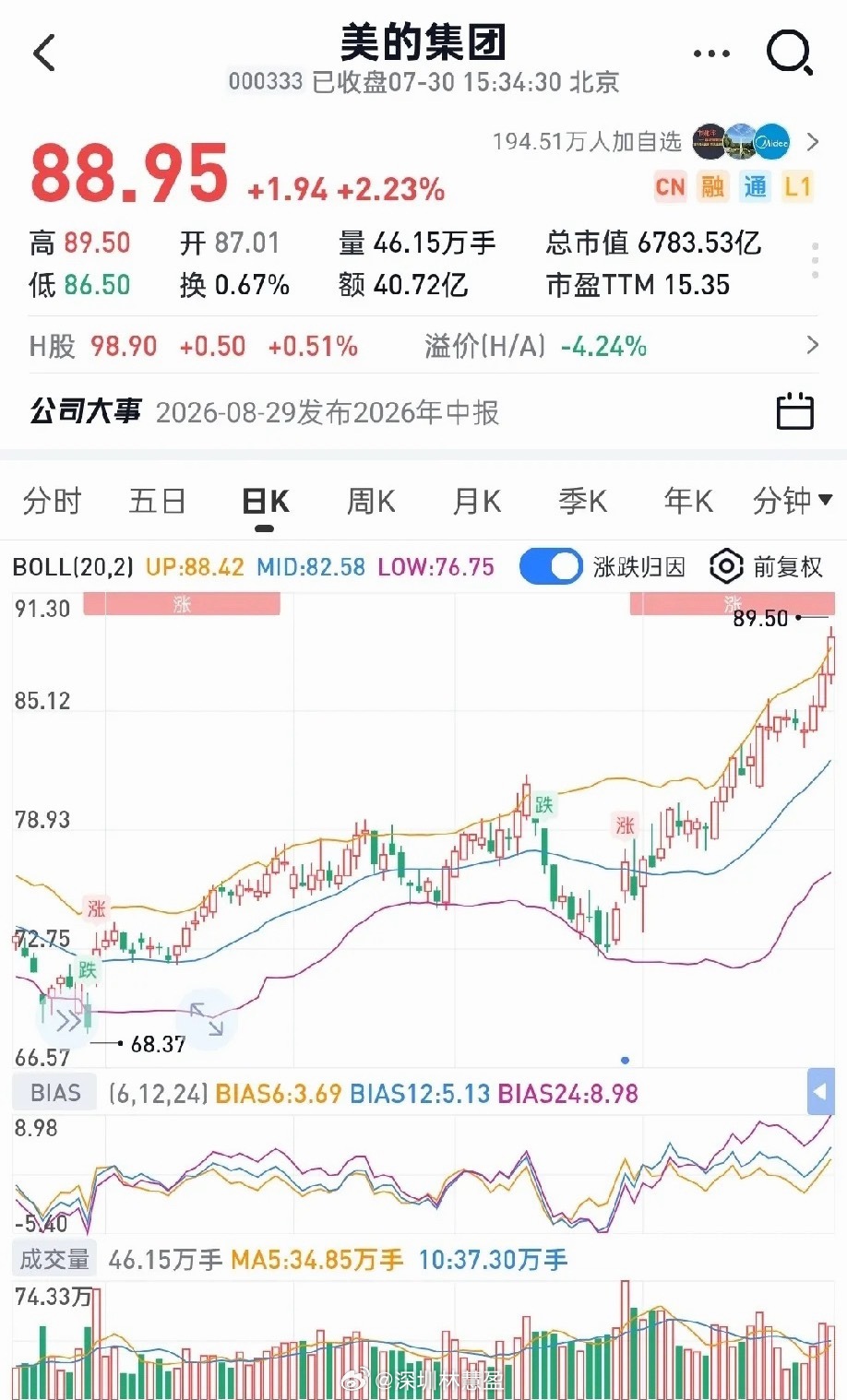 美的7月单月大涨18%，短期涨幅确实有点疯狂。顺带聊下当下的回购现状：目前公司回