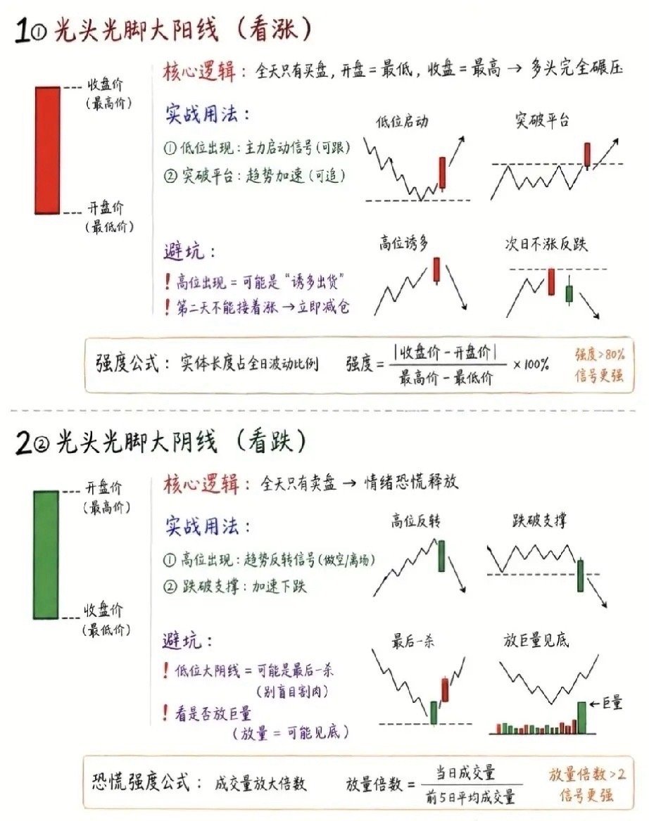 小白必看：10种基础K线信号，看懂就能避开80%的坑很多新手炒股总觉得K线是玄学