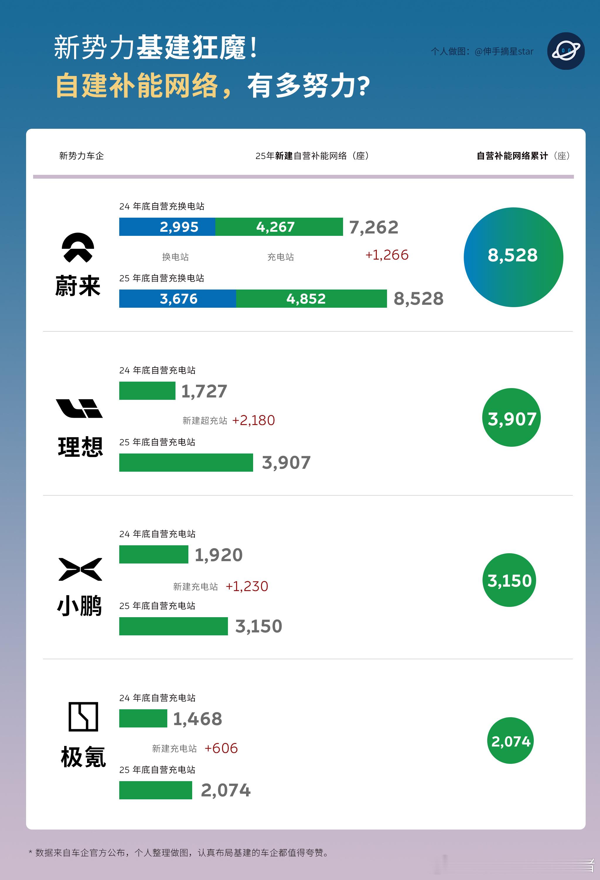 蔚来毋庸置疑是布局充换电网络最多的车企，要说哪家车主开电车最随心所欲，这无疑是蔚