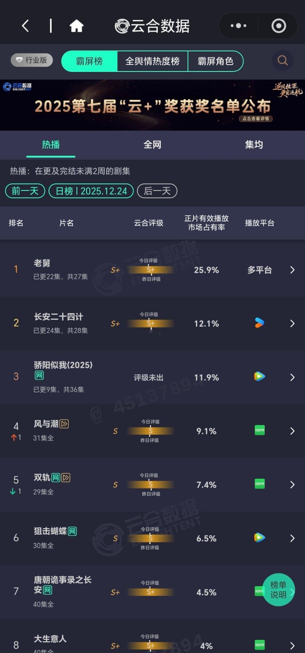 大盘1.75老舅 25.9% 4500+长安二十四计 12.1% 2100+骄阳