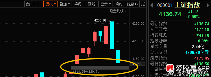 大盘目前4136位置，注意下第二个缺口4118是否回补，另外昨天跌的比较厉害的今