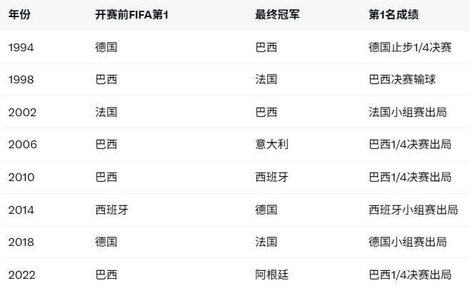 2026美加墨世界杯 西班牙紧追！阿根廷若不胜冰岛将让出世界第1，从未有第1夺世