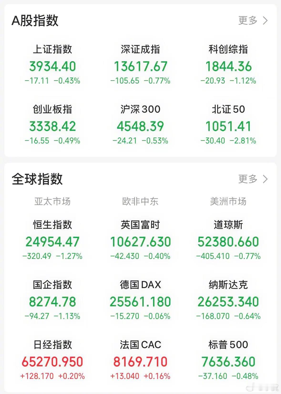 【今日看盘】地量之后见地价，是股市的一项基本规律。今天沪深两市成交仅 1.65 