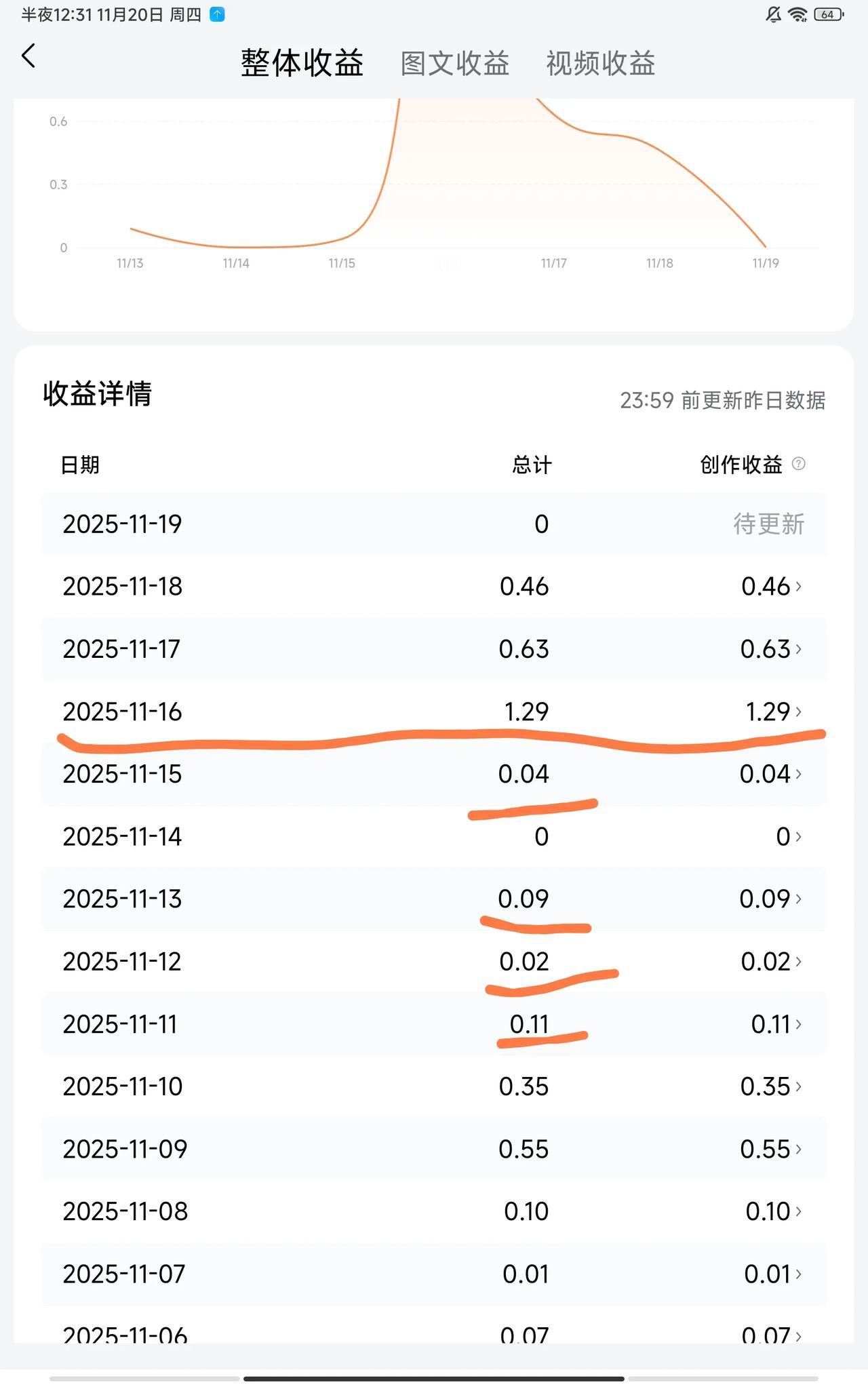 越努力，越幸运。
经过七天不懈的坚持，我的头条收益终于告别了几毛钱，再次回到了“