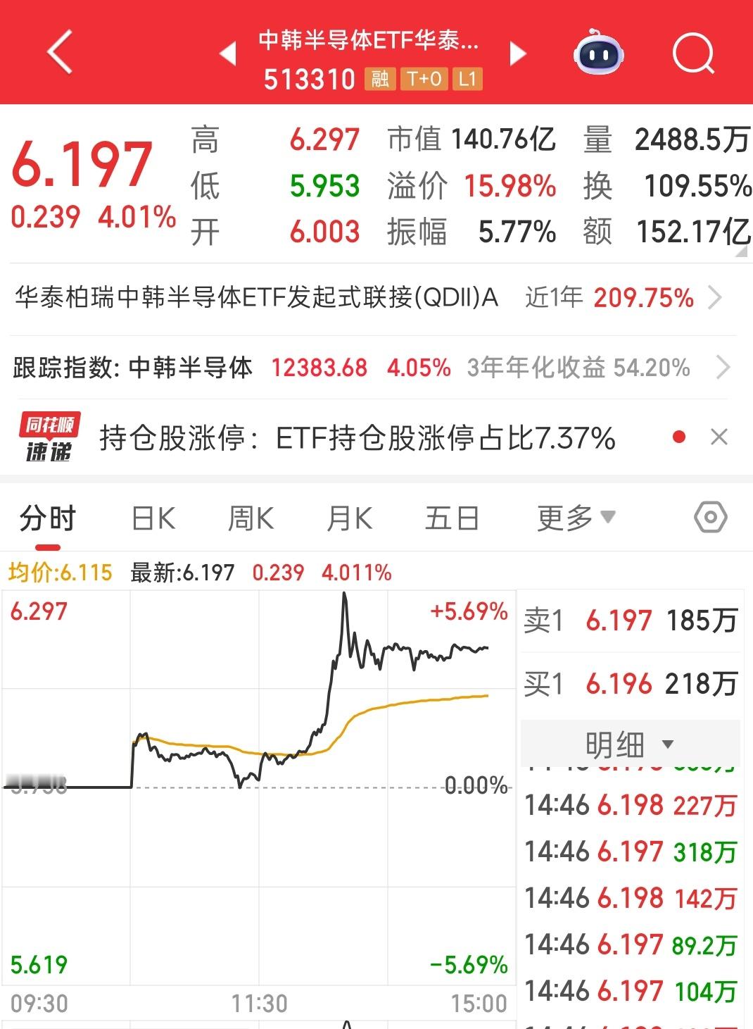 自行去t，中韩半导体近期蛮适合去做隔日或者日内t的 