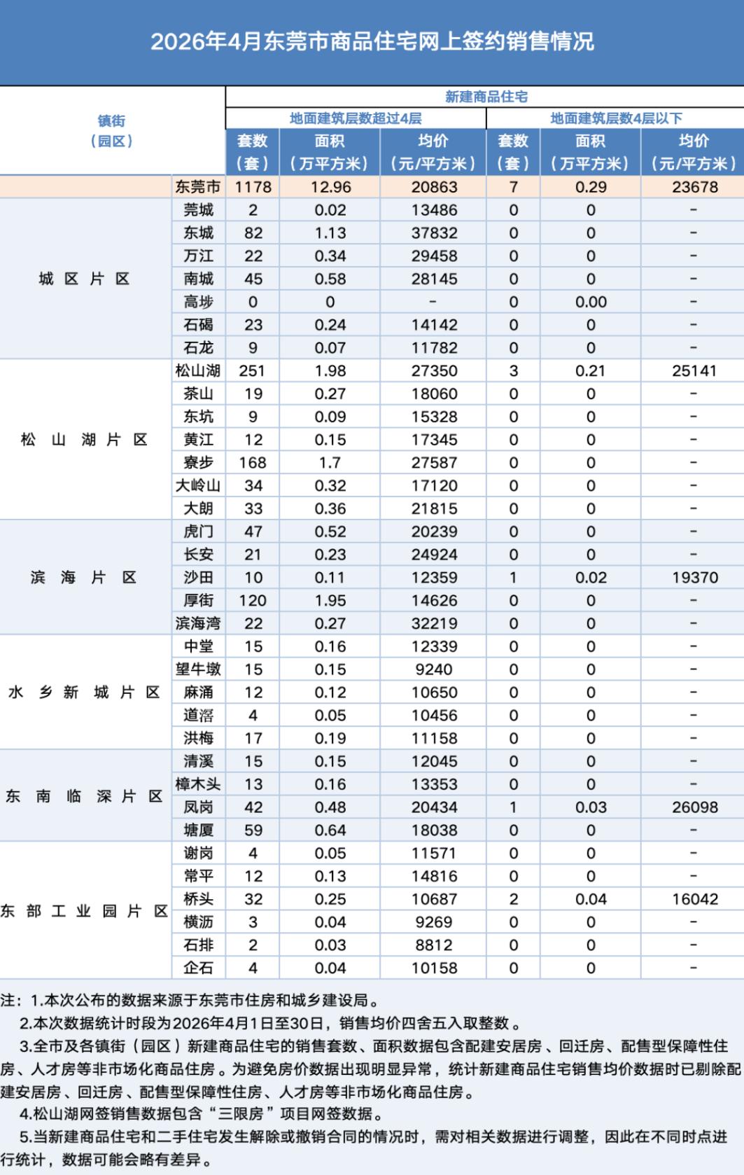东莞市商品新房2026年4月份均价为20863元/㎡，相较2026年3月份的21