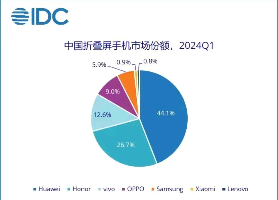 2024年第一季度折叠手机份额数据来了，华为和荣耀占了第一和第二的位置，蓝绿厂则