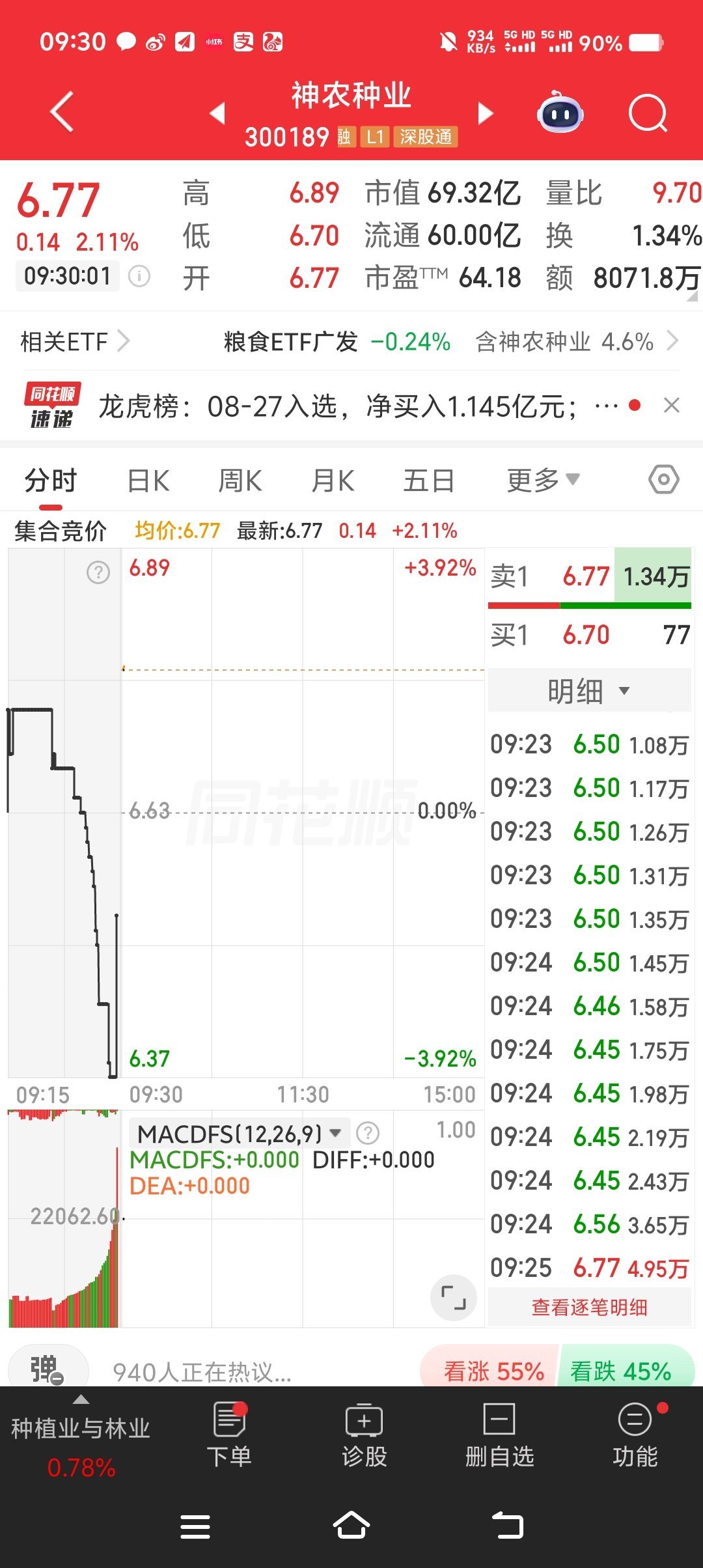 300189神农种业，午后开始发力了[给力][给力][给力] ​​​