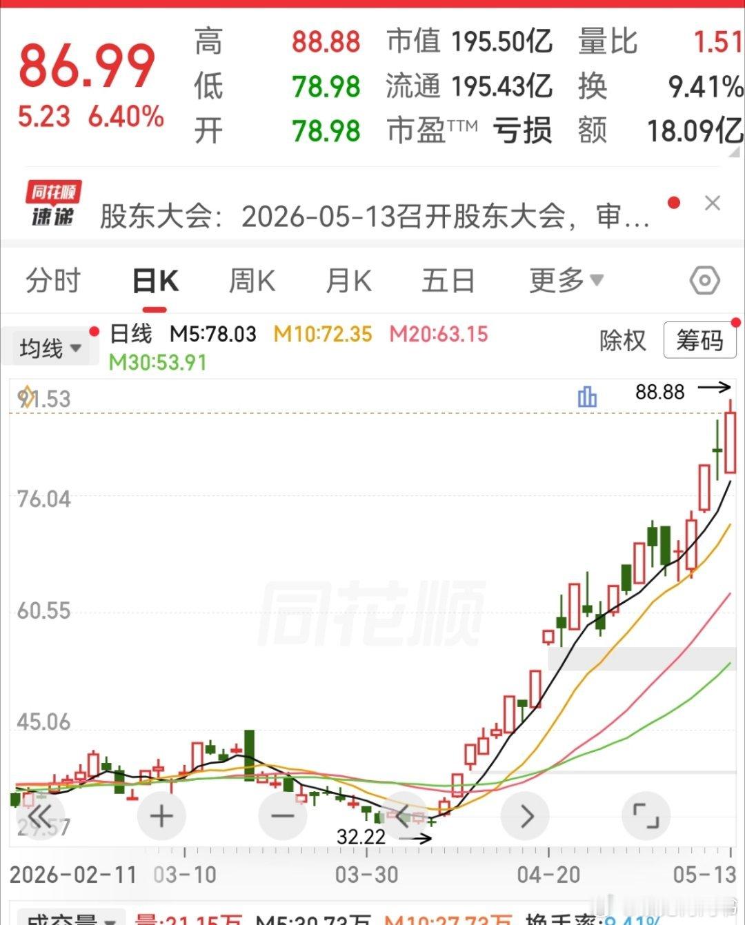 周一的时候还有同学在问私享会什么时候开始提玻璃基板的WG和CH，是不是到现在都涨