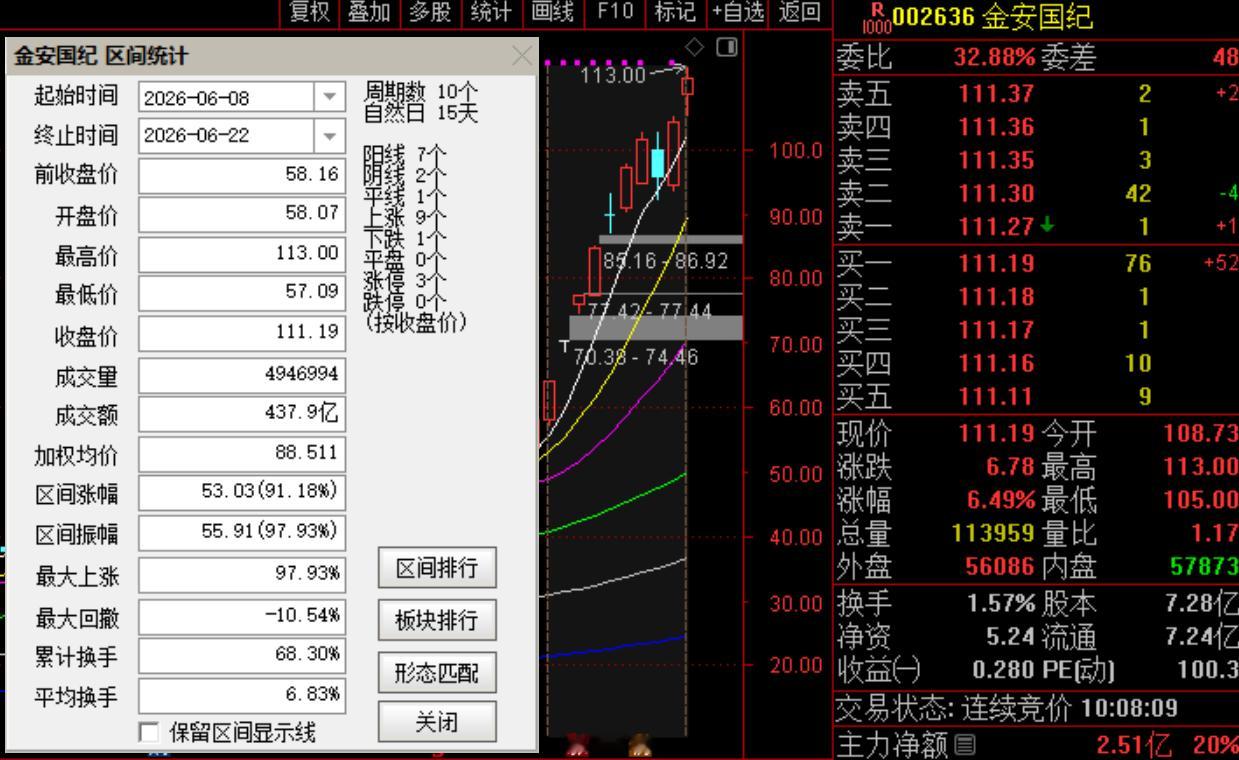 实力见证！老牛的：$金安国纪 sz002636$ 再创新高！实力无需多言，认可老