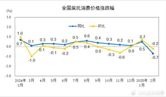 2月份cpi同比下降0.7% 从CPI的数据来看，主要是鸡蛋，蔬菜，水果的价格下