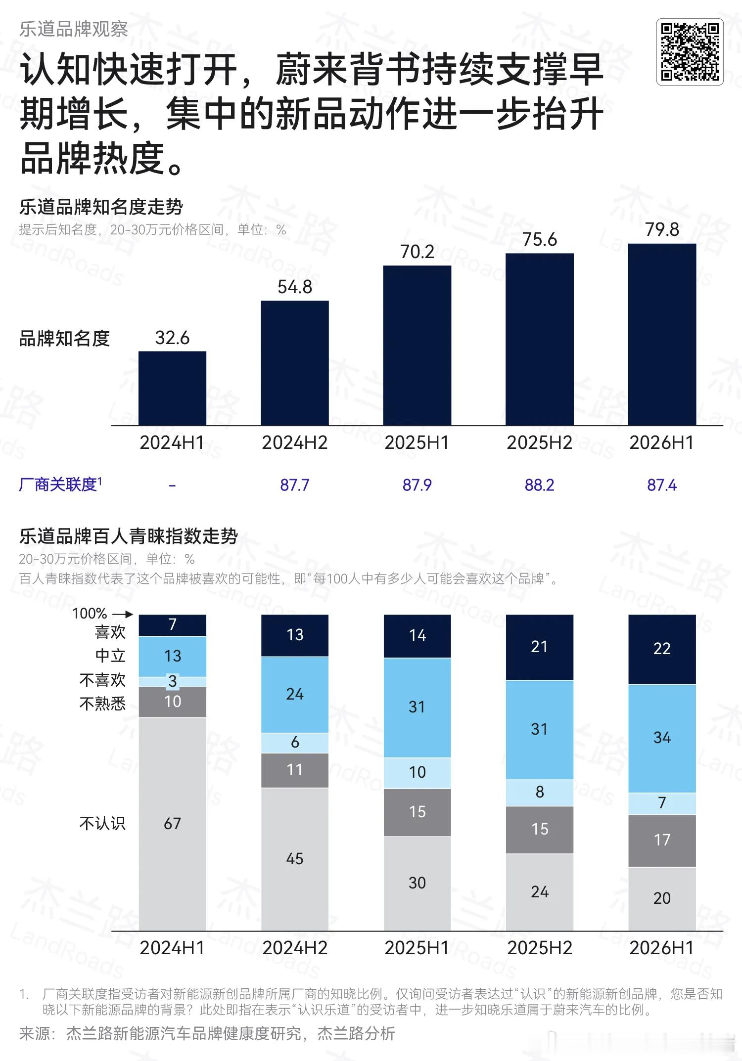 乐道在整个蔚来体系中，还是发挥出了它应有的作用，对于一个才两年的新品牌来说，能做