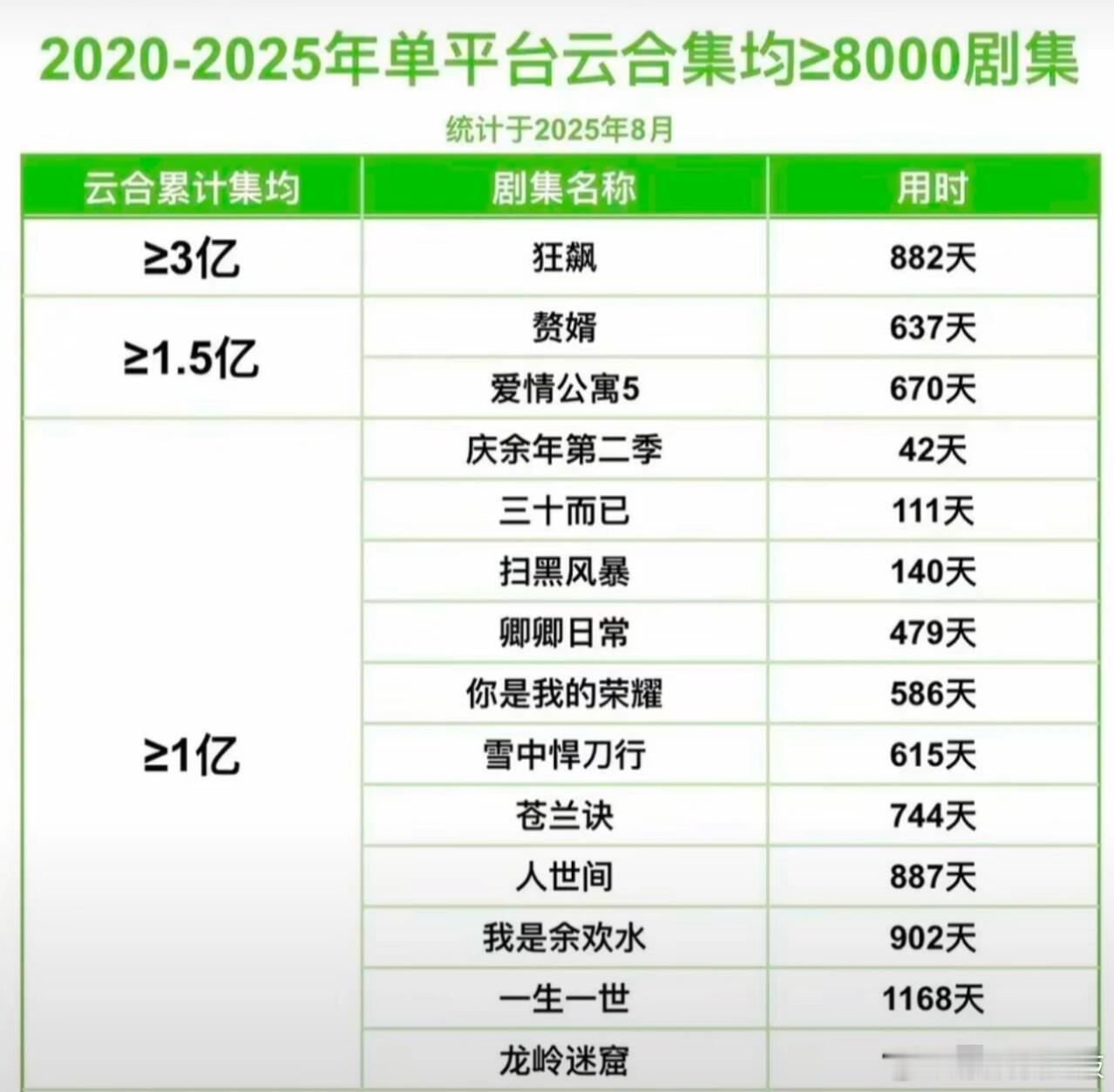 内娱近6年云合集均过亿剧集仅有14部符合体感吗？ ​​​